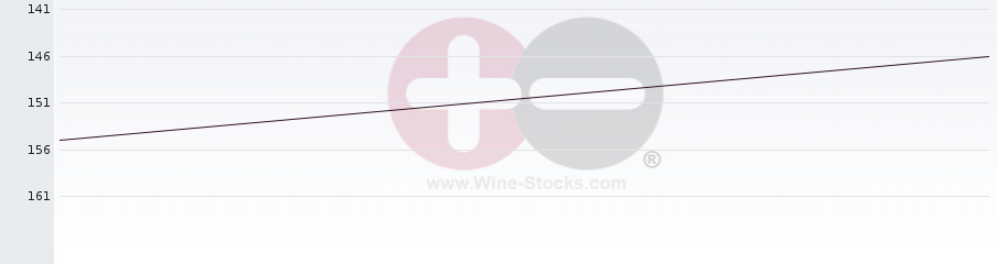 Vineyard Region Ranking Chart