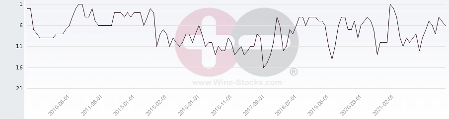 Vineyard Region Ranking Chart