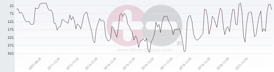 Vineyard Region Ranking Chart