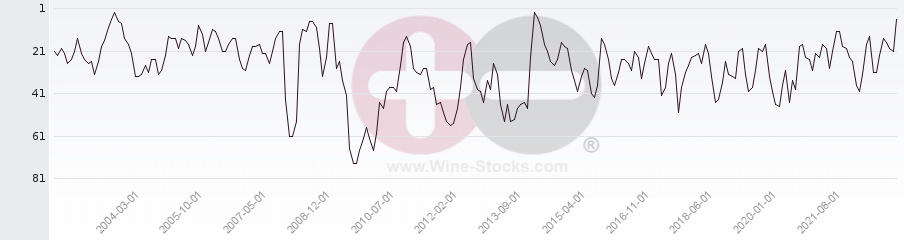Vineyard Region Ranking Chart