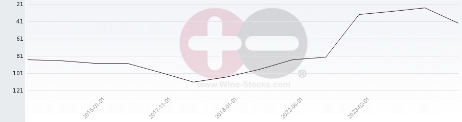 Vineyard Region Ranking Chart