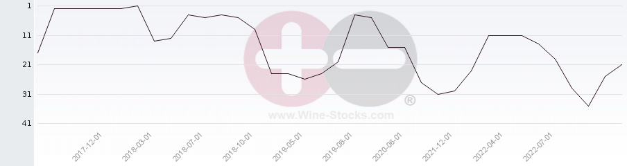 Vineyard Region Ranking Chart