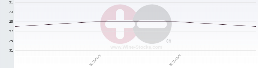 Vineyard Region Ranking Chart