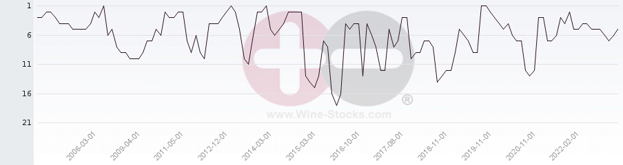 Vineyard Region Ranking Chart