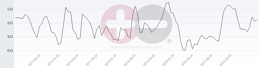 Vineyard Region Ranking Chart