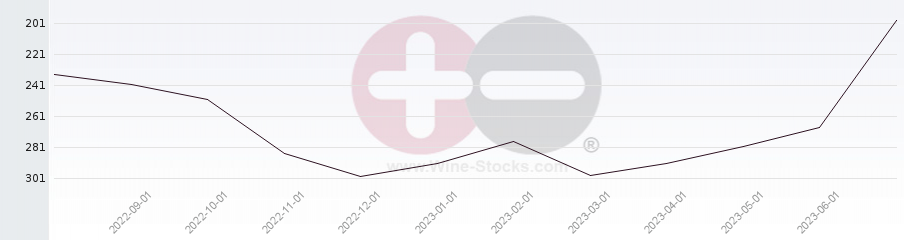 Vineyard Region Ranking Chart