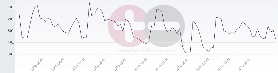 Vineyard Region Ranking Chart