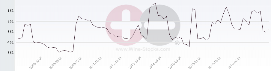 Vineyard Region Ranking Chart