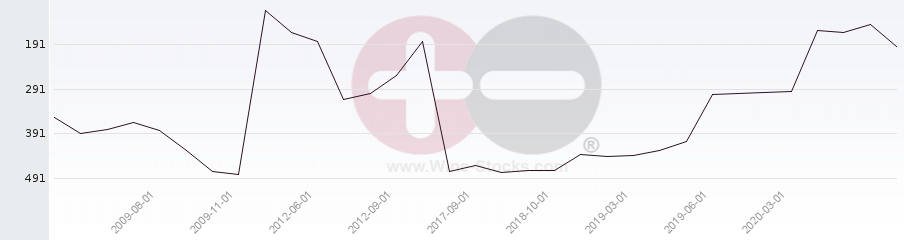 Vineyard Region Ranking Chart