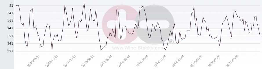 Vineyard Region Ranking Chart