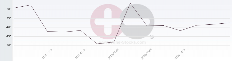 Vineyard Region Ranking Chart