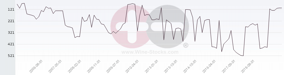 Vineyard Region Ranking Chart