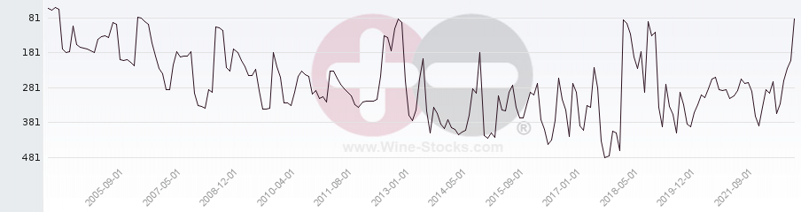 Vineyard Region Ranking Chart