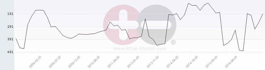 Vineyard Region Ranking Chart