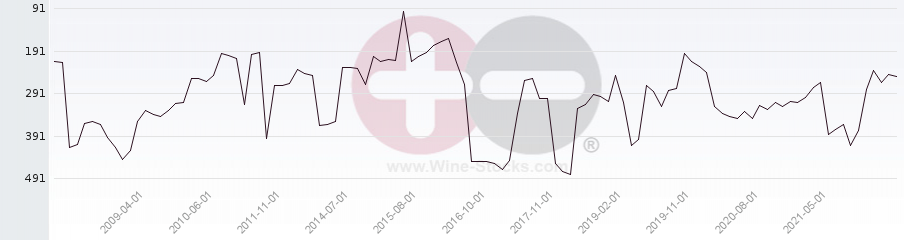 Vineyard Region Ranking Chart