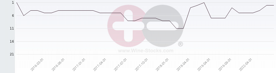 Vineyard Region Ranking Chart