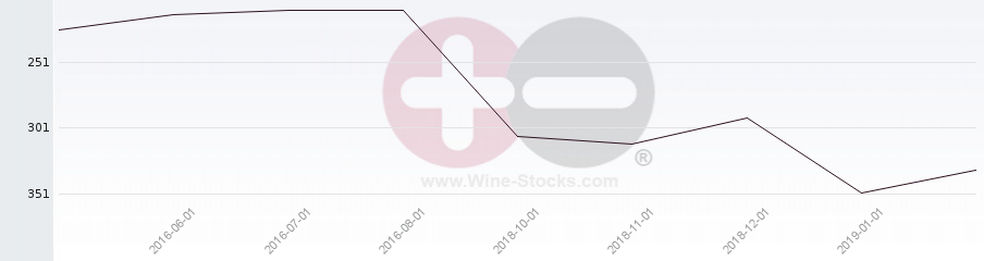 Vineyard Region Ranking Chart
