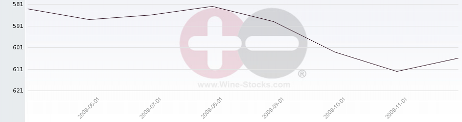 Vineyard Region Ranking Chart