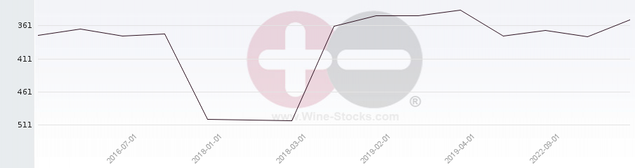 Vineyard Region Ranking Chart