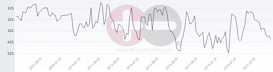Vineyard Region Ranking Chart
