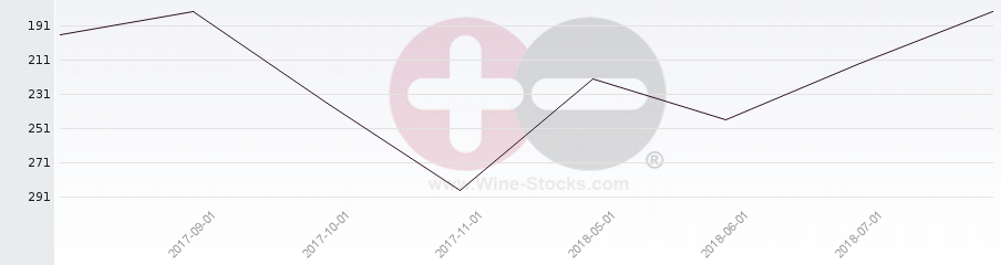 Vineyard Region Ranking Chart