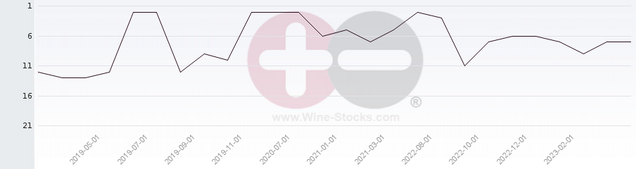 Vineyard Region Ranking Chart