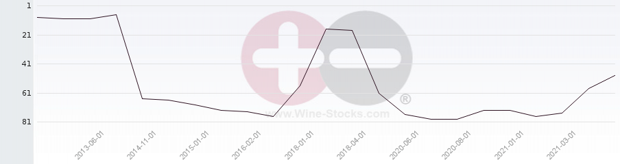 Vineyard Region Ranking Chart