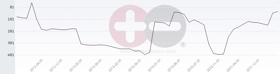 Vineyard Region Ranking Chart