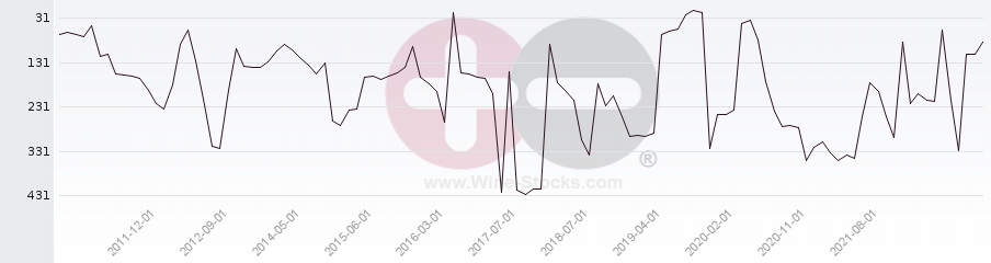 Vineyard Region Ranking Chart