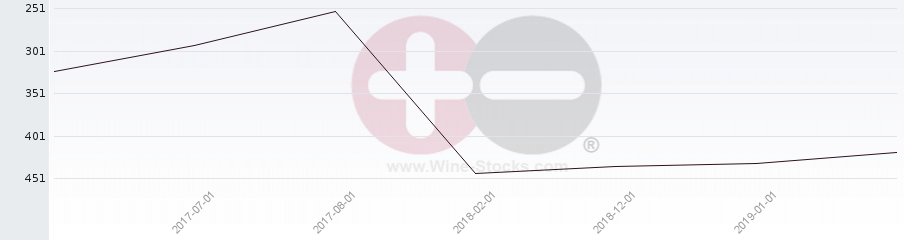 Vineyard Region Ranking Chart