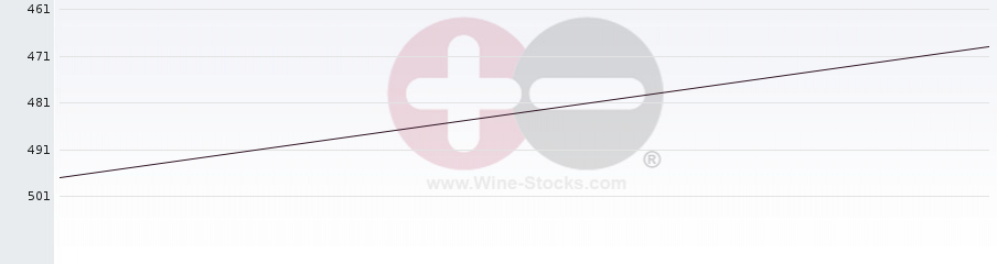 Vineyard Region Ranking Chart