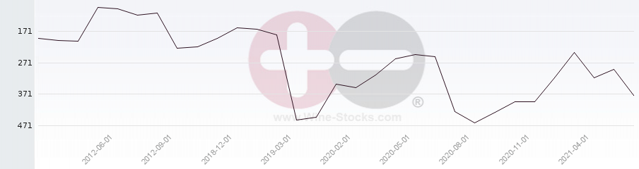 Vineyard Region Ranking Chart