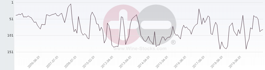 Vineyard Region Ranking Chart