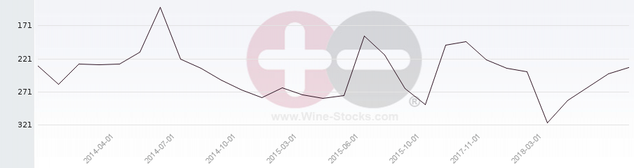 Vineyard Region Ranking Chart