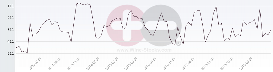 Vineyard Region Ranking Chart