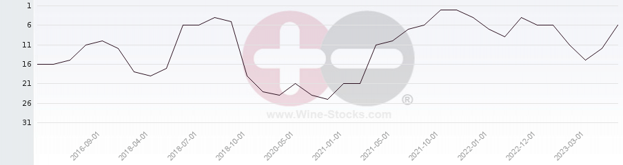 Vineyard Region Ranking Chart