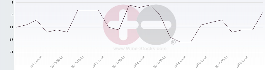Vineyard Region Ranking Chart