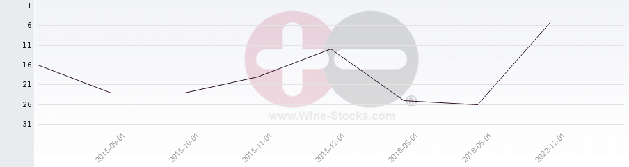 Vineyard Region Ranking Chart
