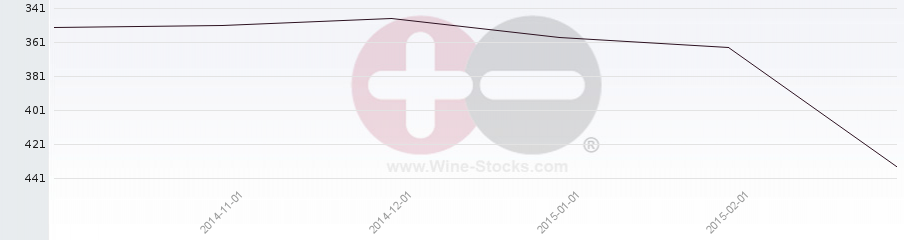 Vineyard Region Ranking Chart