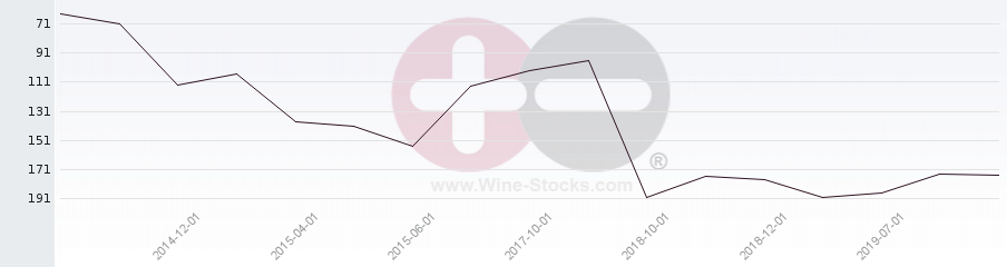 Vineyard Region Ranking Chart