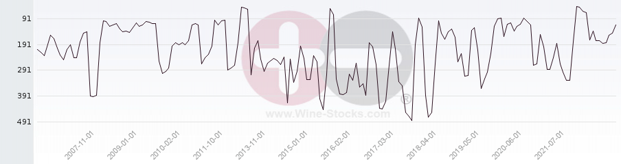 Vineyard Region Ranking Chart