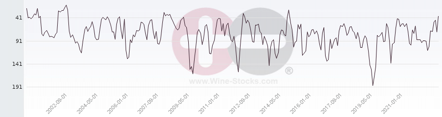 Vineyard Region Ranking Chart
