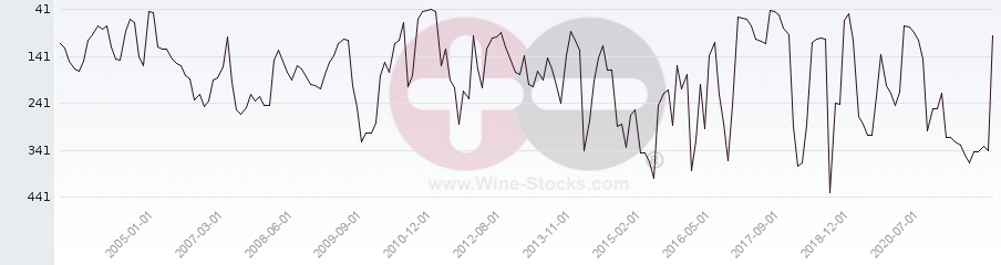 Vineyard Region Ranking Chart
