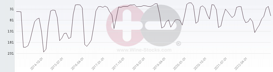 Vineyard Region Ranking Chart
