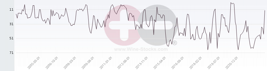 Vineyard Region Ranking Chart