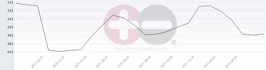 Vineyard Region Ranking Chart