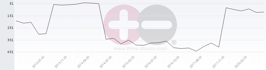 Vineyard Region Ranking Chart