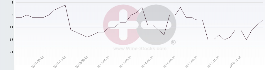 Vineyard Region Ranking Chart