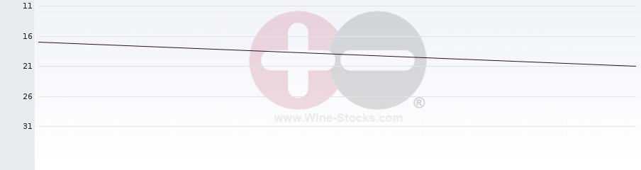 Vineyard Region Ranking Chart