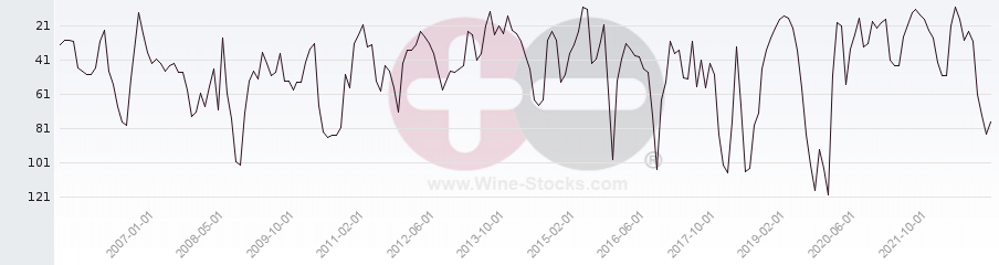 Vineyard Region Ranking Chart